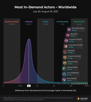 Shah Rukh Khan Is The Most In-Demand Talent In The World According To New Analytics Study  
