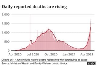 India Is Running Out Of Oxygen As The Country Collapses Under COVID-19