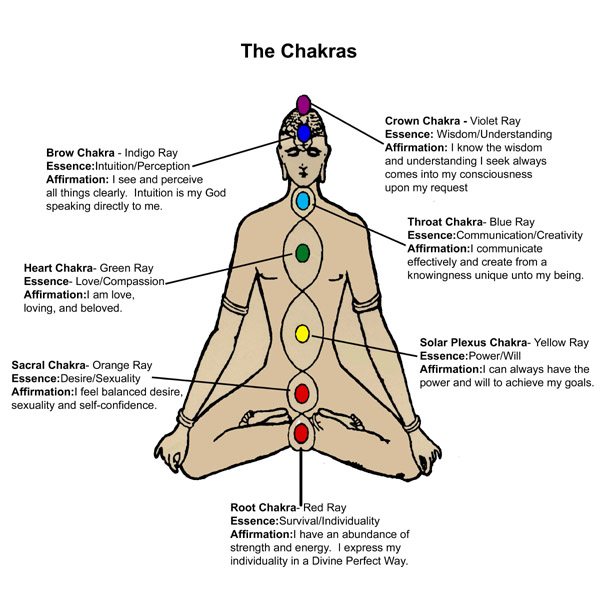 Chakras