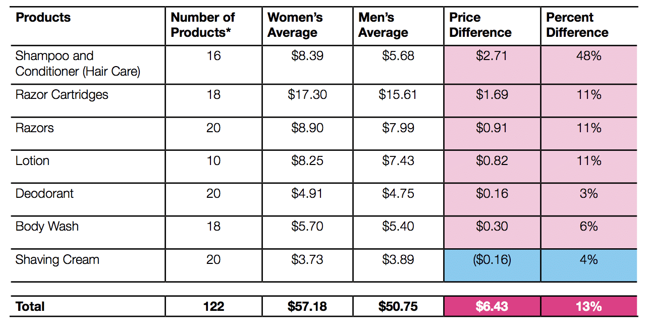 What Pisses Me Off: The Pink Tax — Gender-Based Pricing Needs To Stop!
